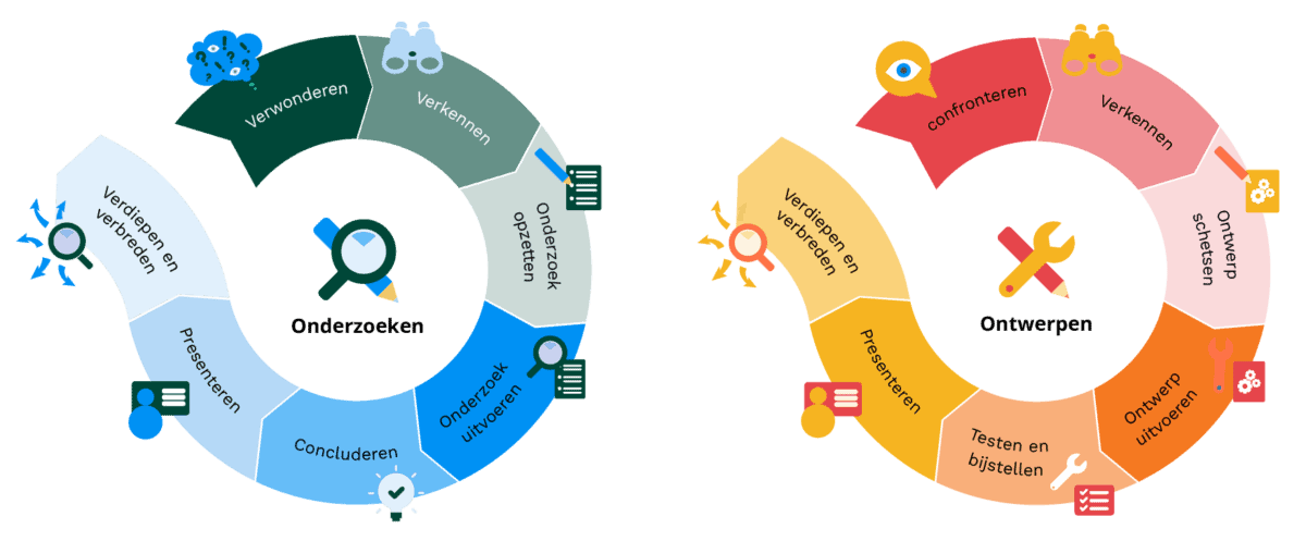 Wereldoriëntatie en Onderzoekend & Ontwerpend leren