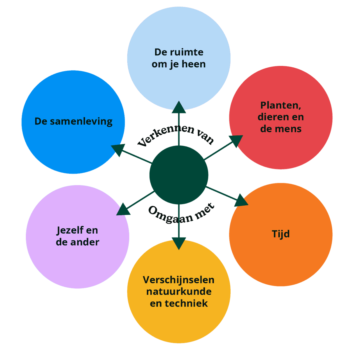 Wereldorientatie SLO Cirkels